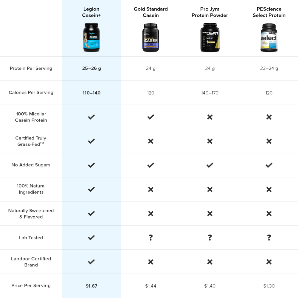 Casein+  Protein Powder